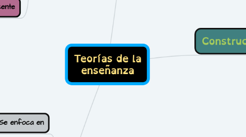 Mind Map: Teorías de la enseñanza