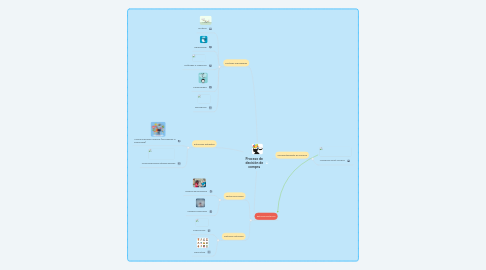 Mind Map: Proceso de decisión de compra