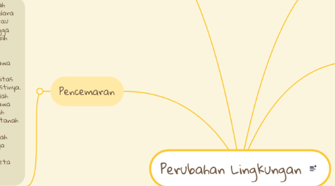 Mind Map: Perubahan Lingkungan