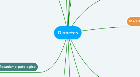 Mind Map: Diabetes
