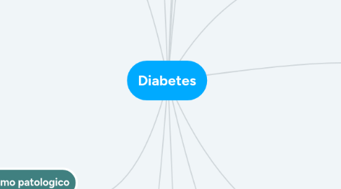 Mind Map: Diabetes