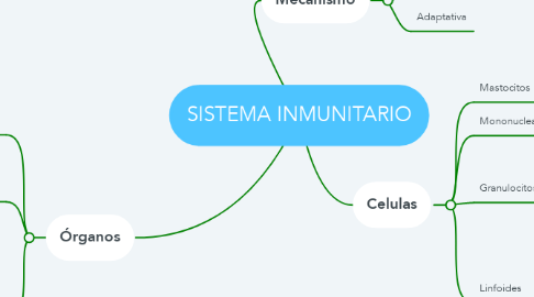 Mind Map: SISTEMA INMUNITARIO