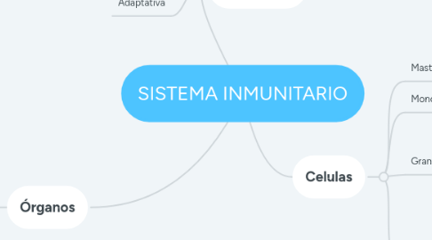 Mind Map: SISTEMA INMUNITARIO