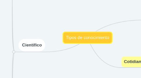 Mind Map: Tipos de conocimiento