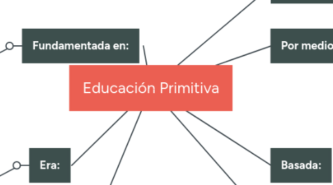 Mind Map: Educación Primitiva