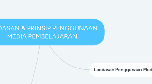 Mind Map: LANDASAN & PRINSIP PENGGUNAAN MEDIA PEMBELAJARAN