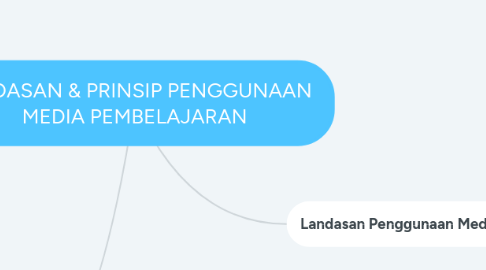 Mind Map: LANDASAN & PRINSIP PENGGUNAAN   MEDIA PEMBELAJARAN