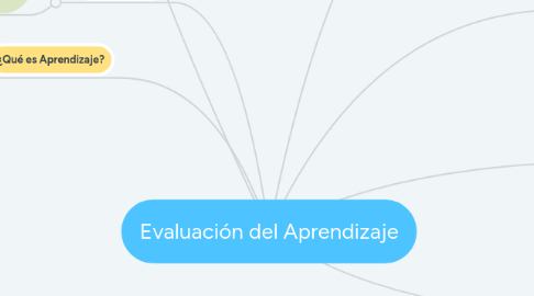 Mind Map: Evaluación del Aprendizaje