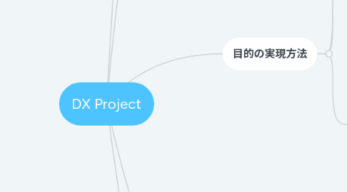 Mind Map: DX Project