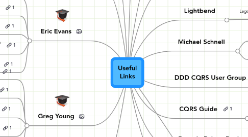 Mind Map: Useful Links