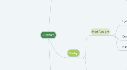 Mind Map: Literature