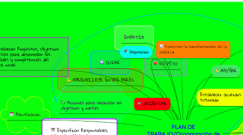 Mind Map: PLAN DE TRABAJO/Organización de la intervención de Tutoría
