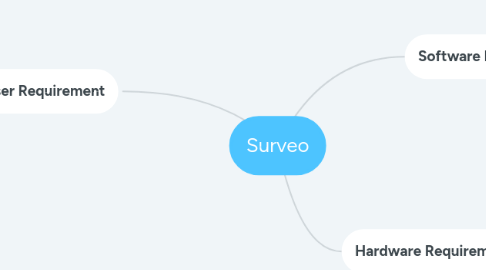 Mind Map: Surveo