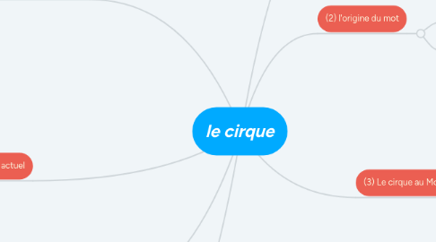 Mind Map: le cirque