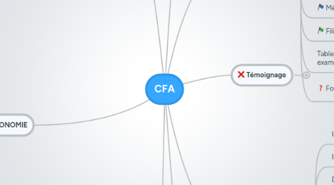 Mind Map: CFA