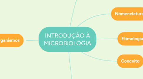 Mind Map: INTRODUÇÃO À MICROBIOLOGIA