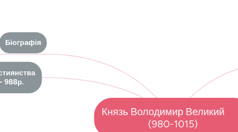 Mind Map: Князь Володимир Великий         (980-1015)