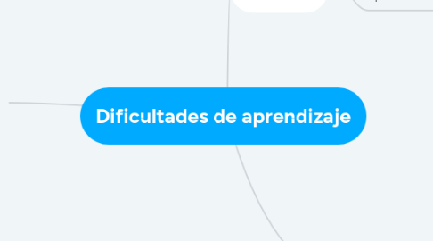 Mind Map: Características de la formación permanente del Profesorado