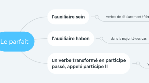 Mind Map: Le parfait