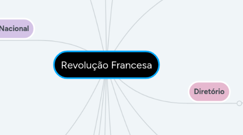 Mind Map: Revolução Francesa