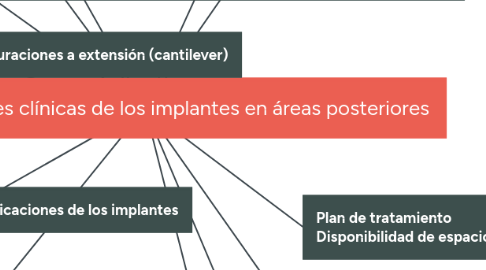 Mind Map: Consideraciones clínicas de los implantes en áreas posteriores