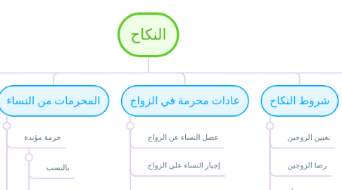 Mind Map: النكاح