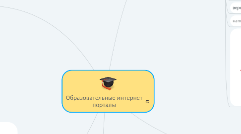 Mind Map: Образовательные интернет порталы