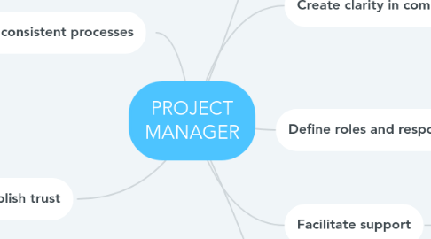 Mind Map: PROJECT MANAGER