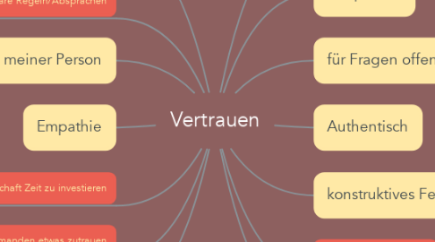 Mind Map: Vertrauen