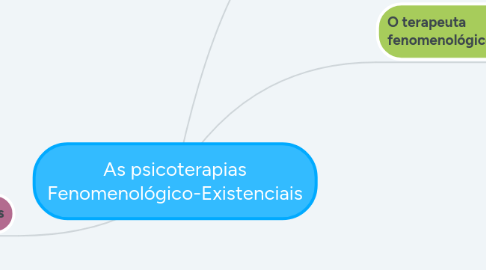 Mind Map: As psicoterapias Fenomenológico-Existenciais