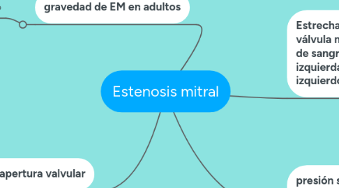 Mind Map: Estenosis mitral