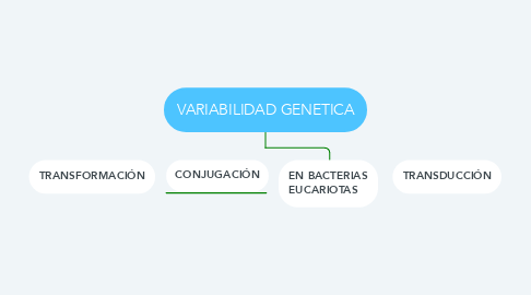 Mind Map: VARIABILIDAD GENETICA