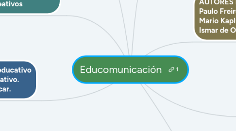 Mind Map: Educomunicación