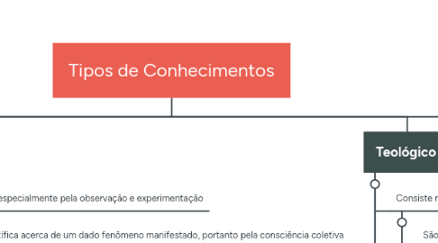 Mind Map: Tipos de Conhecimentos