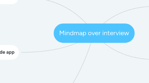 Mind Map: Mindmap over interview