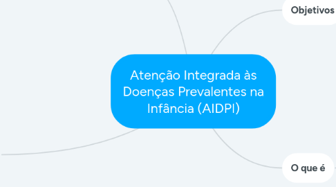 Mind Map: Atenção Integrada às Doenças Prevalentes na Infância (AIDPI)