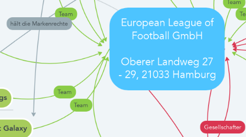 Mind Map: European League of Football GmbH  Oberer Landweg 27 - 29, 21033 Hamburg