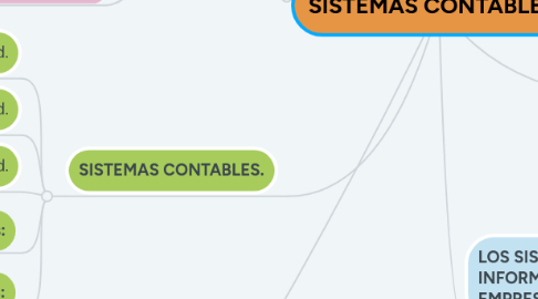 Mind Map: SISTEMAS CONTABLES