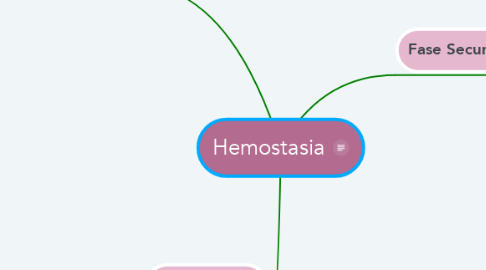 Mind Map: Hemostasia