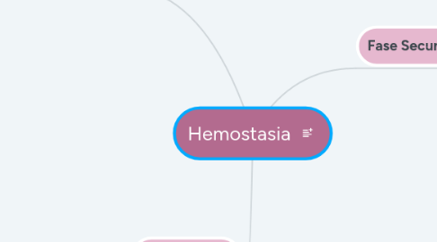 Mind Map: Hemostasia