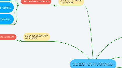 Mind Map: DERECHOS HUMANOS.