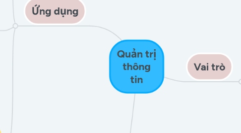 Mind Map: Quản trị thông tin