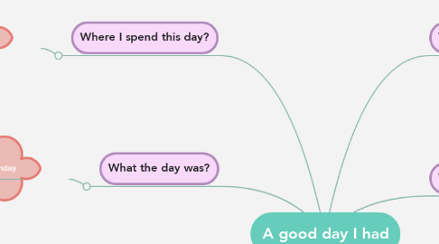 Mind Map: A good day I had