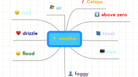 Mind Map: weather
