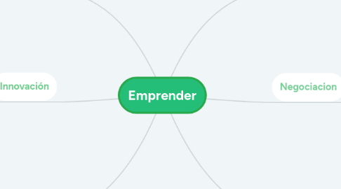 Mind Map: Emprender