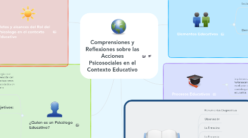 Mind Map: Comprensiones y Reflexiones sobre las Acciones Psicosociales en el Contexto Educativo