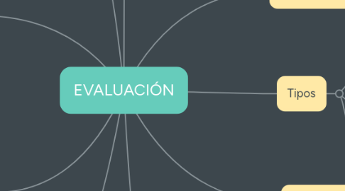 Mind Map: EVALUACIÓN