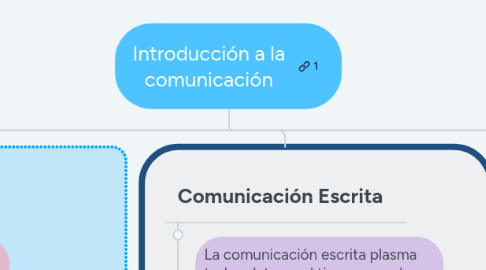 Mind Map: Introducción a la comunicación