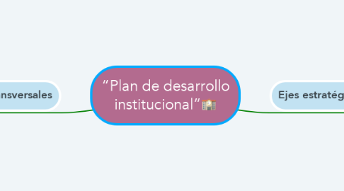 Mind Map: “Plan de desarrollo institucional”🏫