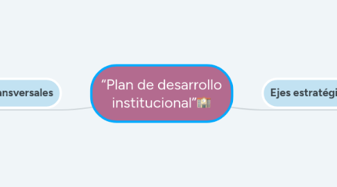 Mind Map: “Plan de desarrollo institucional”🏫